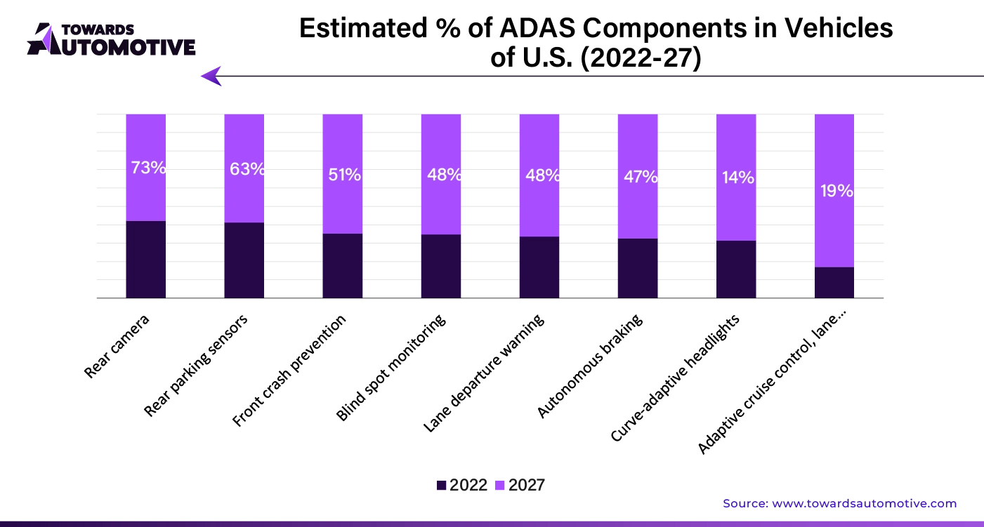 Estimated % of ADAS Components in Vehicles of U.S. (2022 - 27)