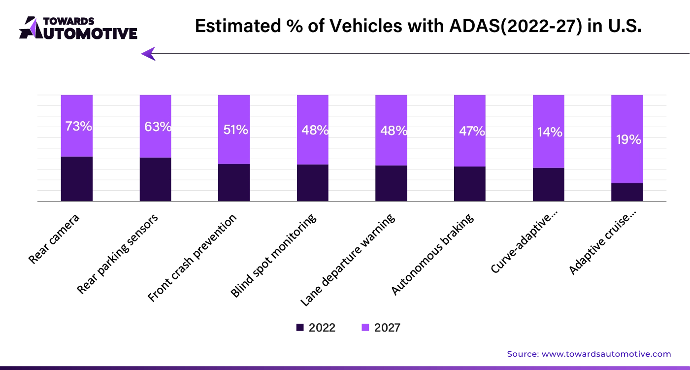 Estimated of Vehicles with ADAS (2022- 2027) in U.S.