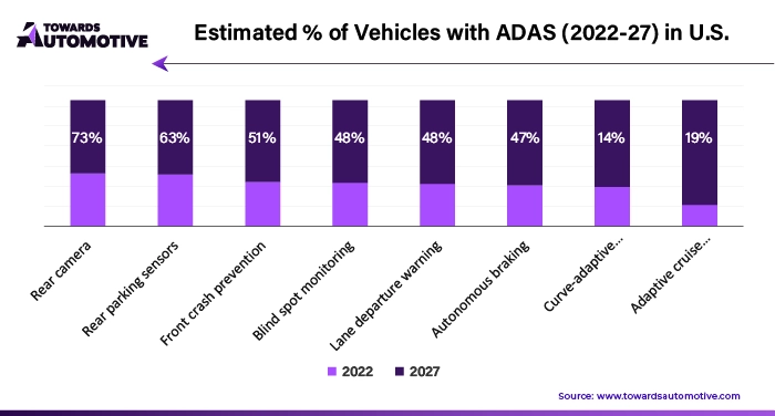 Estimated % of Vehicles with ADAS (2022-27) in U.S.