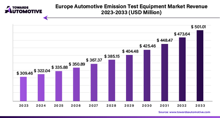 Europe Automotive Emission Test Equipment Market Revenue 2023 - 2033