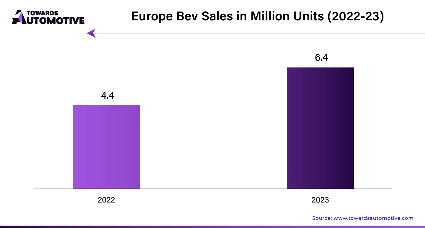 Europe Bev Sales in Million Units (2022-23)