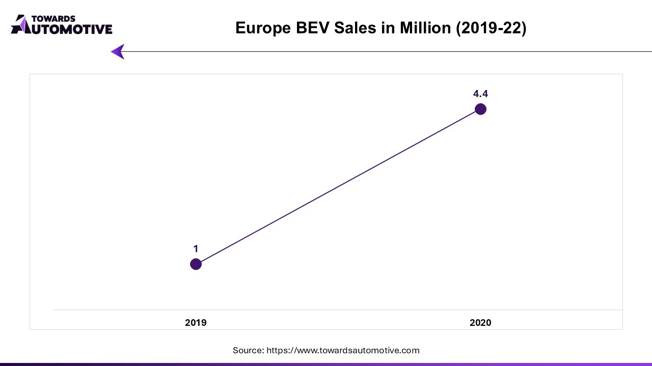 Europe BEV Sales in Million (2019-22)