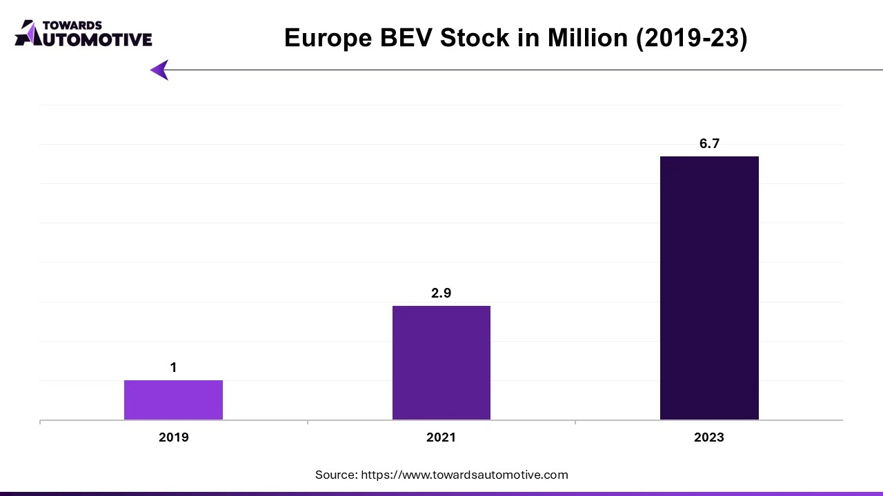 Europe BEV Stock in Million (2019-23)