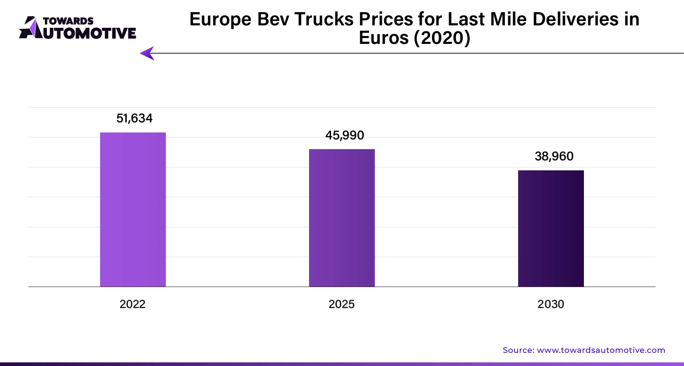 Europe Bev Trucks Prices for Last Mile Deliveries in Euros (2020)