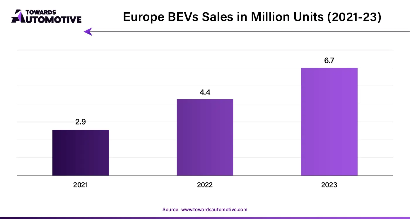 Europe BEVs Sales in Million Units (2021-23)