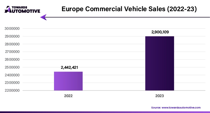 Europe Commercial Vehicle Sales (2022-23)