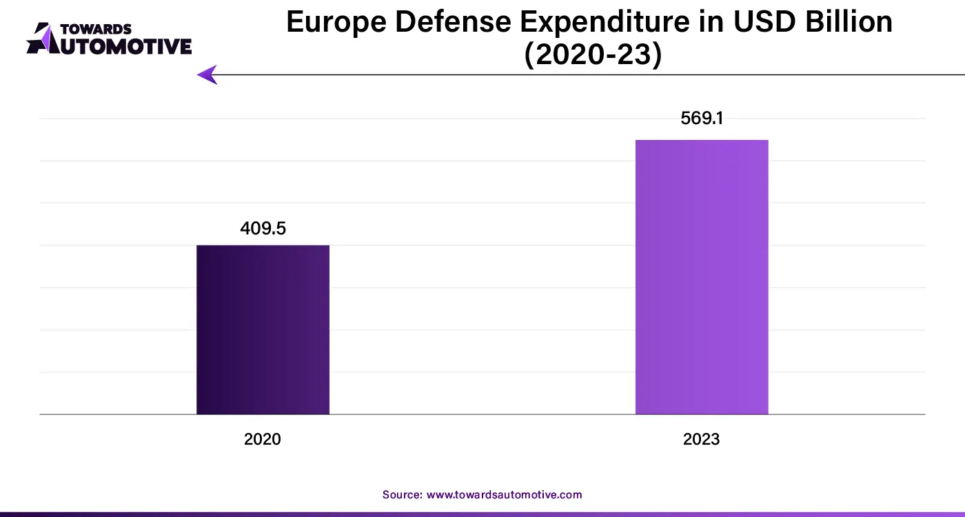 Europe Defense Expenditure in USD Billion (2020-23)