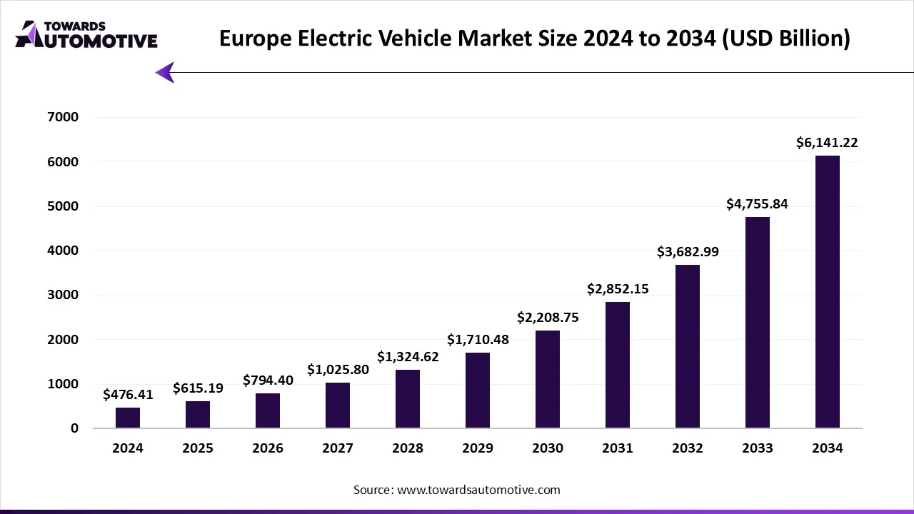 Europe Electric Vehicle Market Size 2024 - 2034 Europe Electric Vehicle Market Size 2024 - 2034