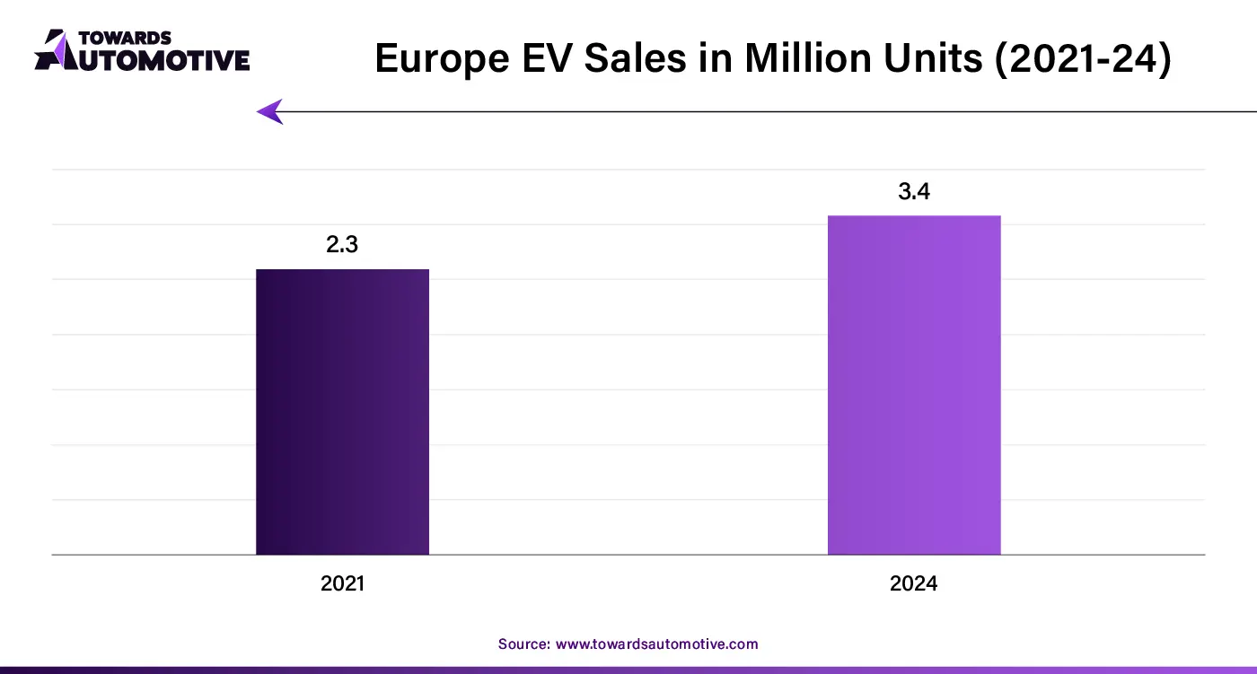 Europe EV Sales in Million Units (2022-24)