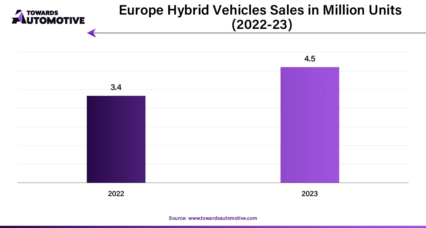 Europe Hybrid Vehicles Sales in Million Units (2022-23)