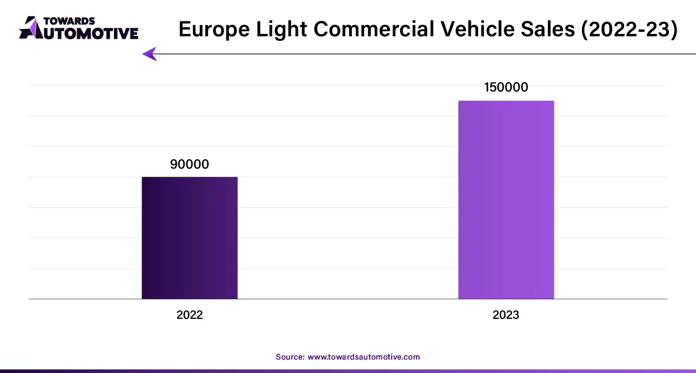 Europe Light Commercial Vehicle Sales (2022-23)