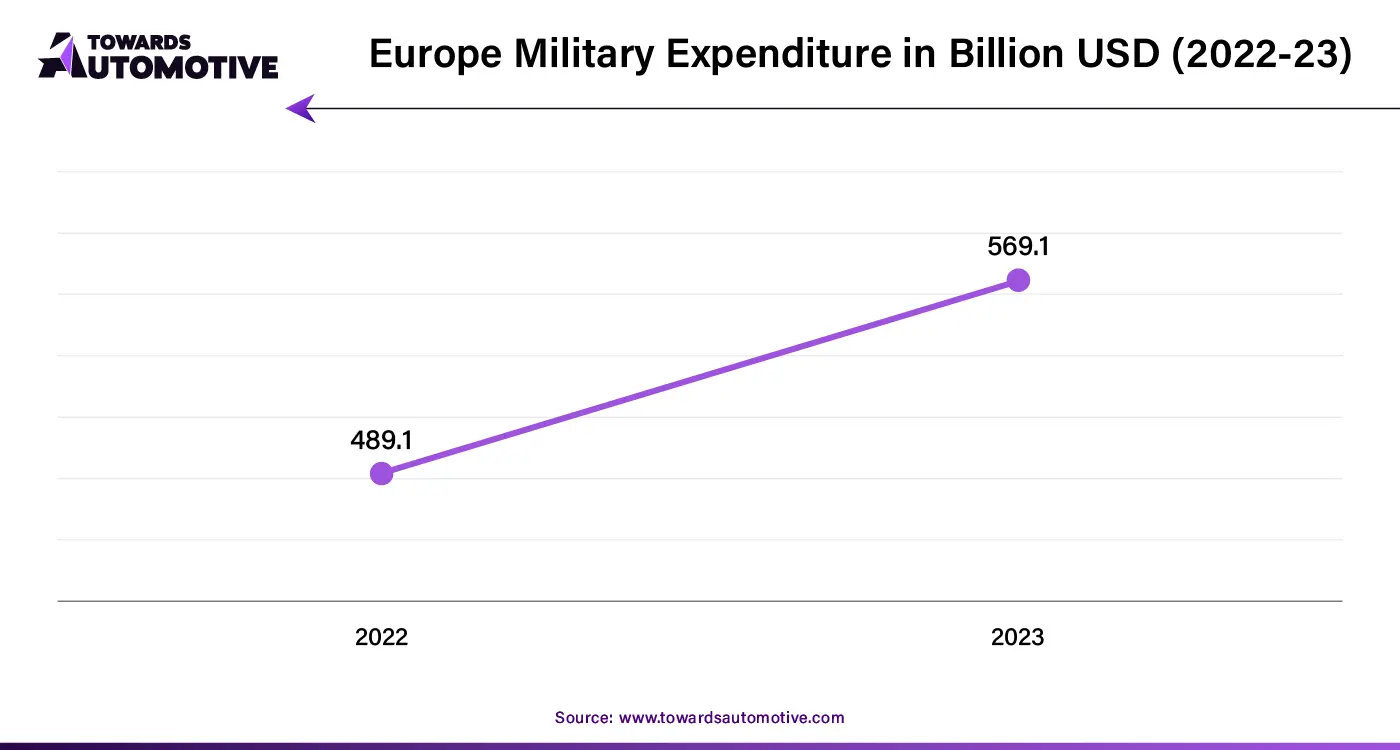 Europe Military Expenditure in Billion USD (2022-23)