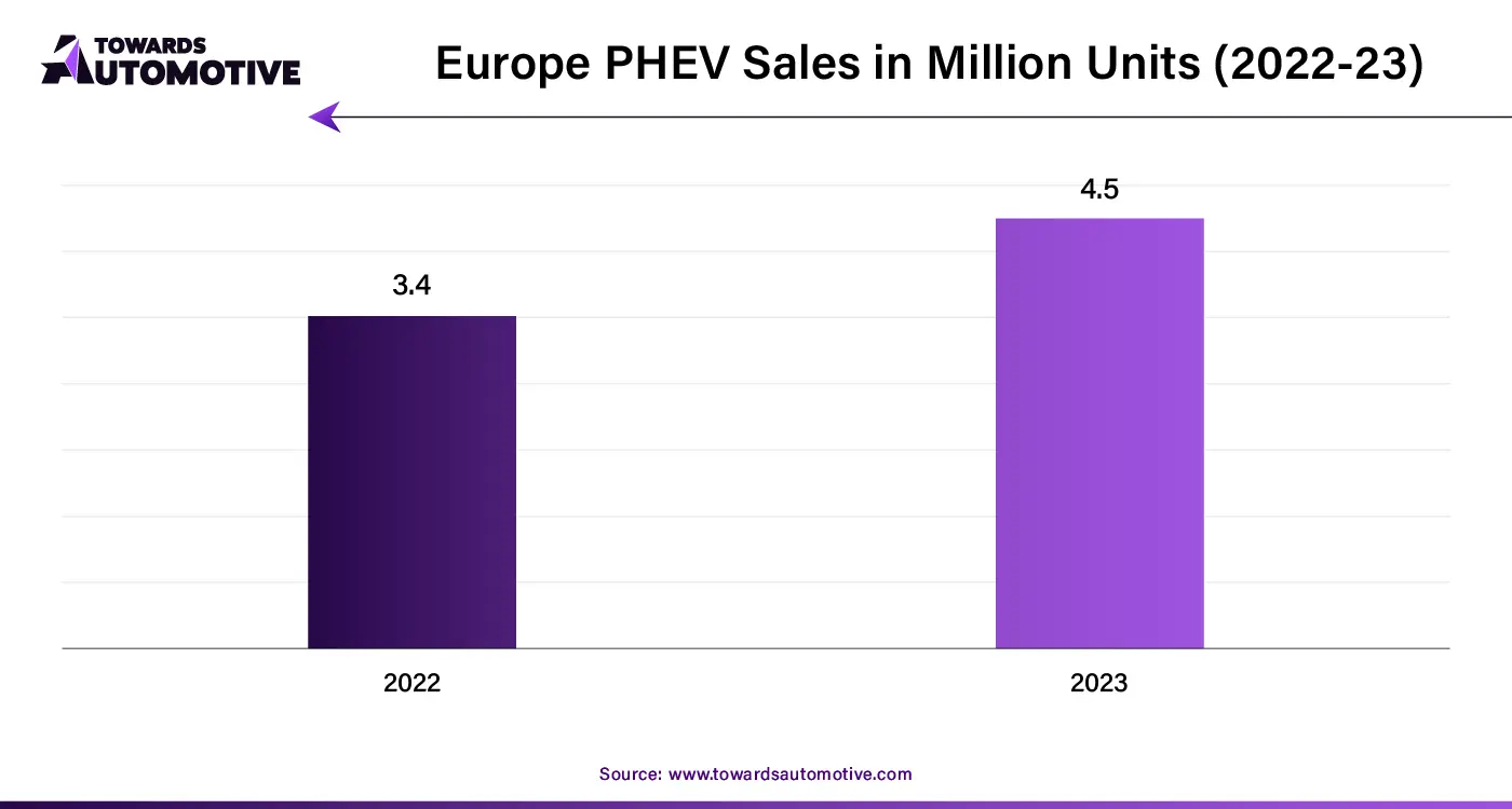 Europe PHEV Sales in Million Units (2022-23)