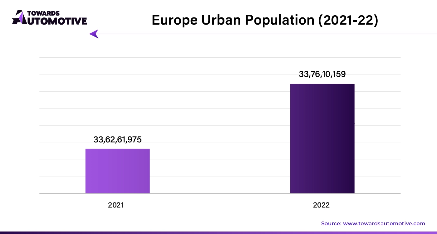 Europe Urban Population (2021-22)