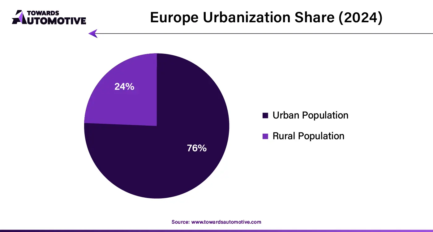 Europe Urbanization Share (2024)