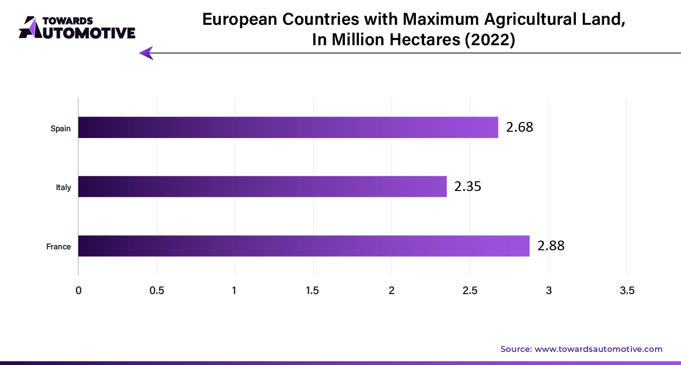 European Countries with Maximum Agricultural Land, In Million Hectares (2022)