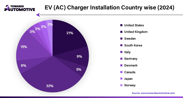 EV (AC) Charger Installation Country Wise (2024)