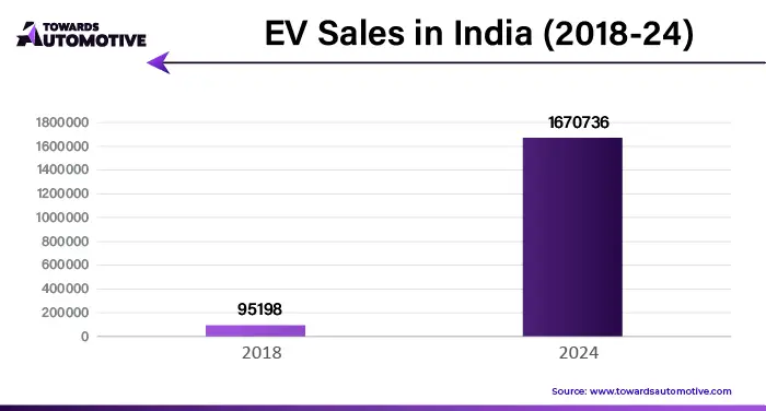 EV Sales in India (2018 - 2024)