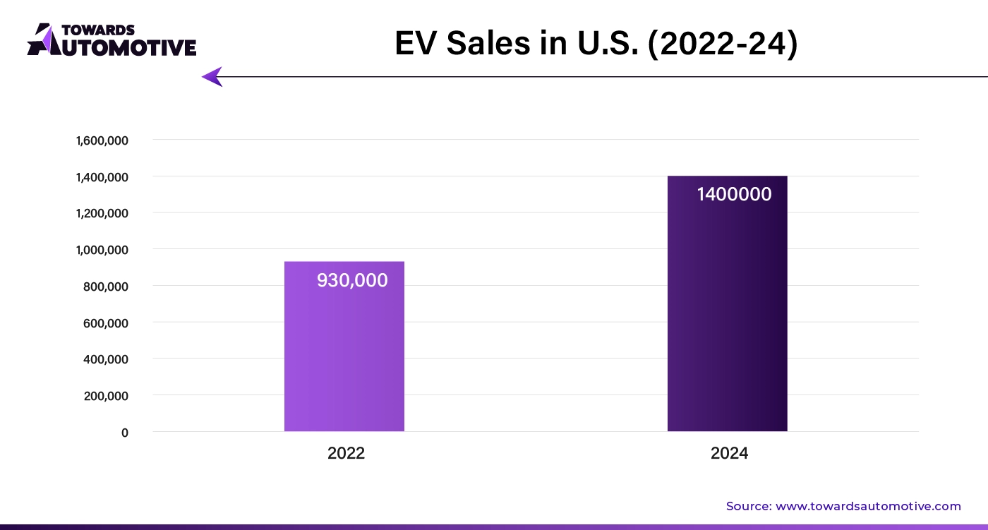 EV Sales in U.S. (2022 - 24)