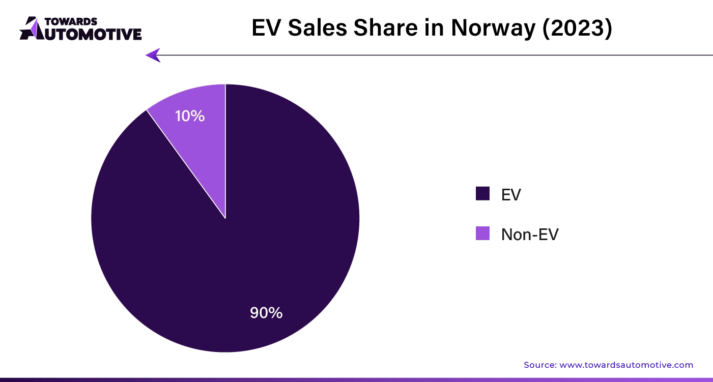 EV Sales Share in Norway (2023)