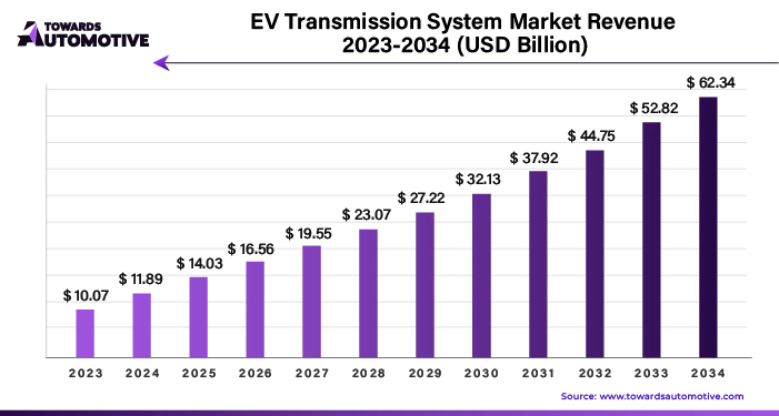 EV Transmission System Market Revenue 2023 - 2034