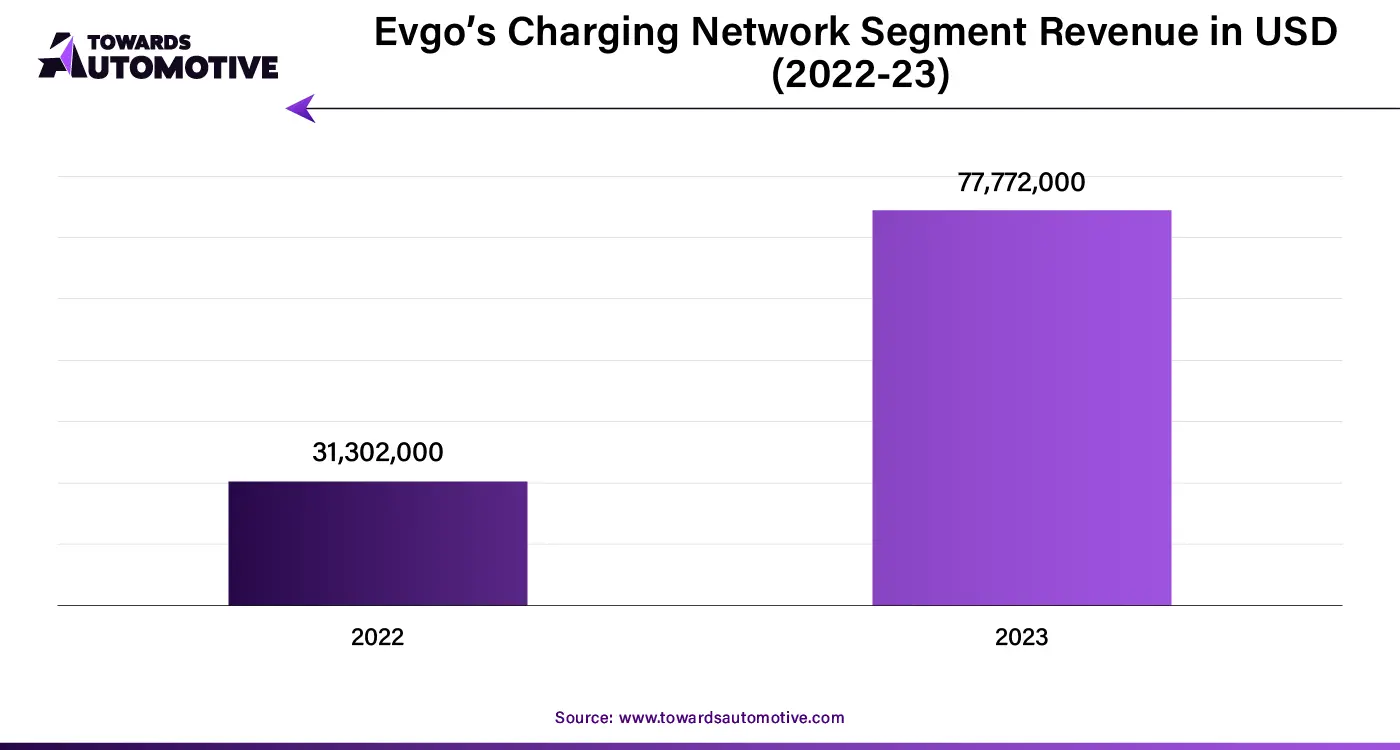 Evgo’s Charging Network Segment Revenue in USD (2022-23)