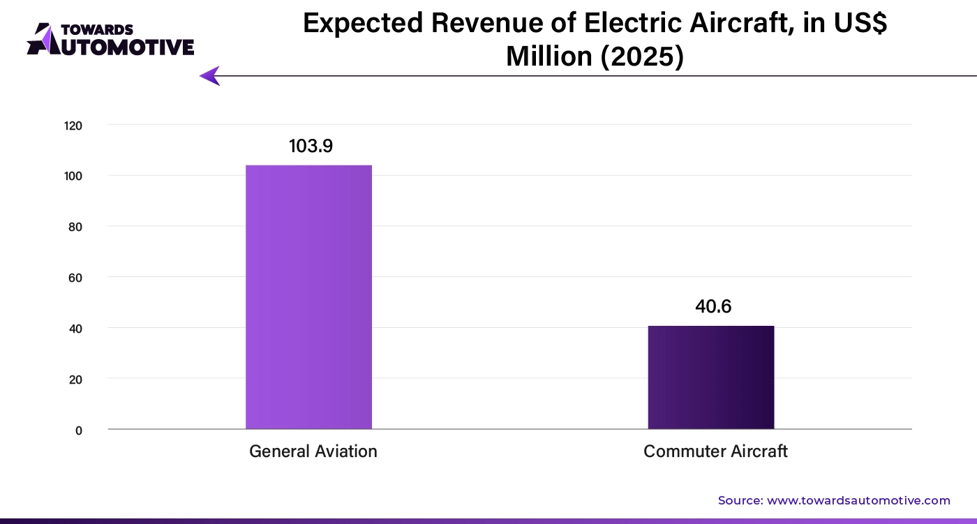 Expected Revenue of Electric Aircraft, In USD Million (2025)