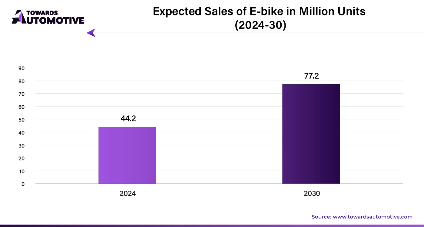 Expected Sales of E-bike in Million Units (2024-30)