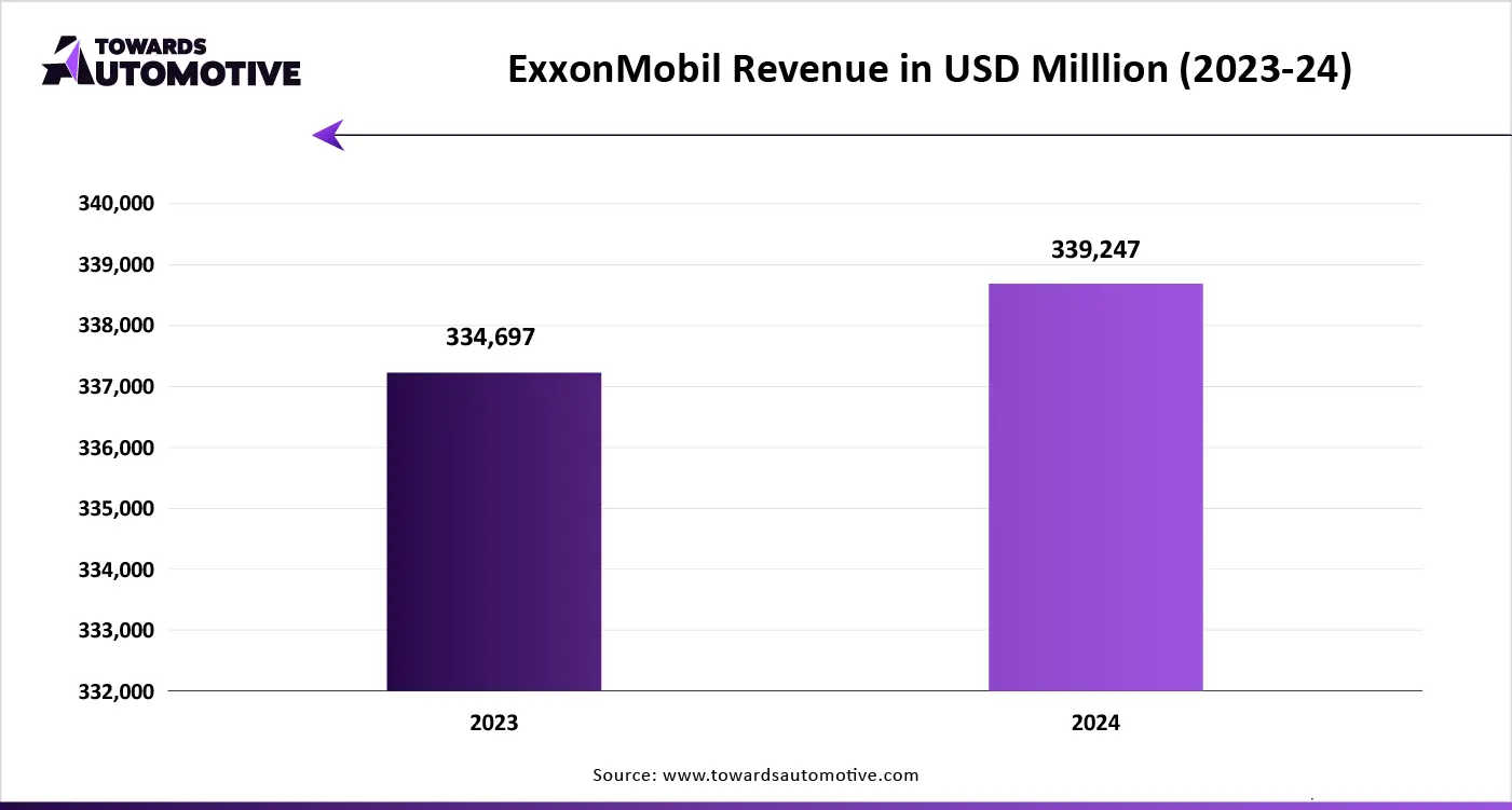 ExxonMobil Revenue in USD Milllion (2023-24) ExxonMobil Revenue in USD Milllion (2023-24)