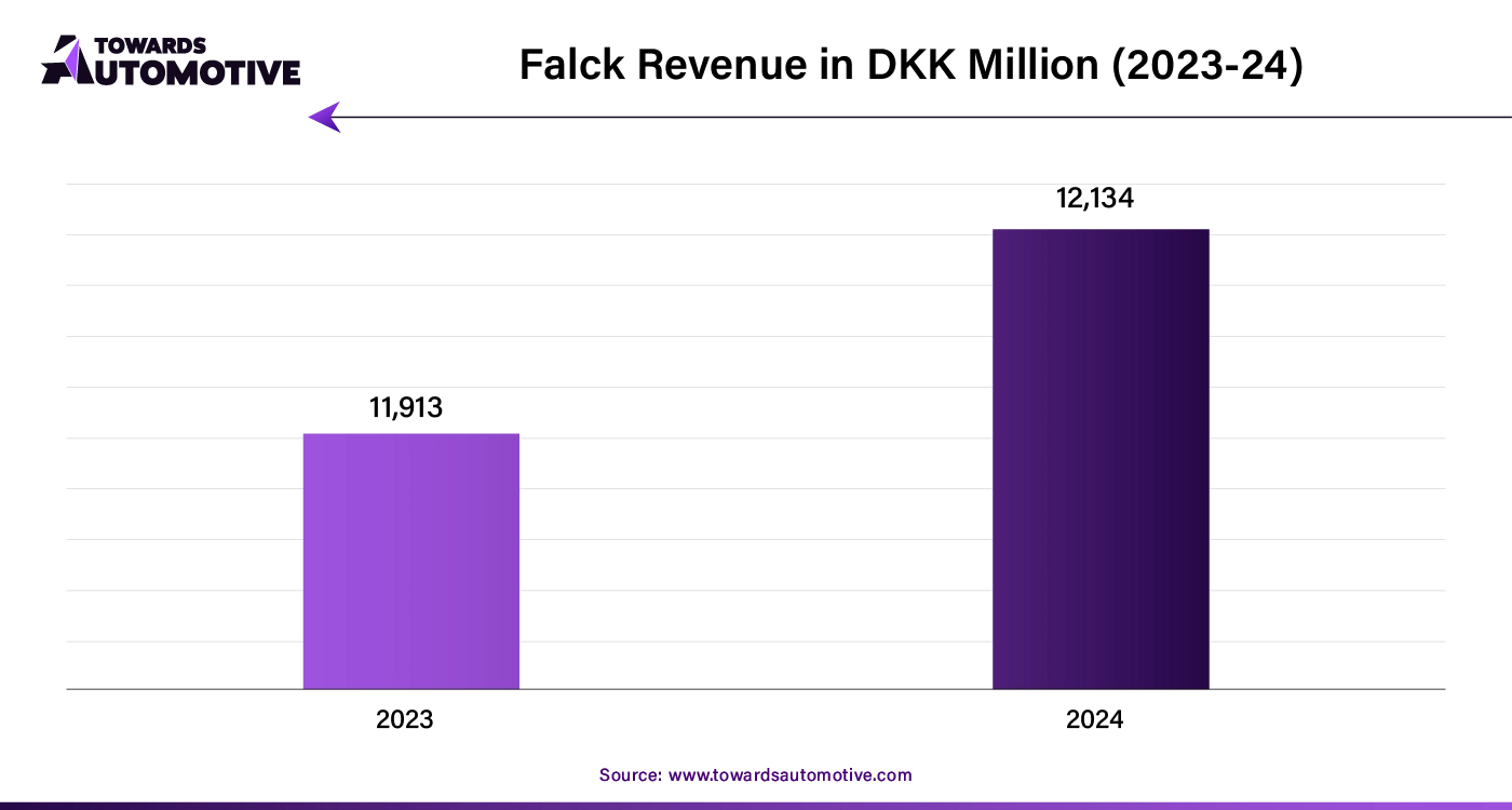 Falck Revenue in DKK Million (2023-24)