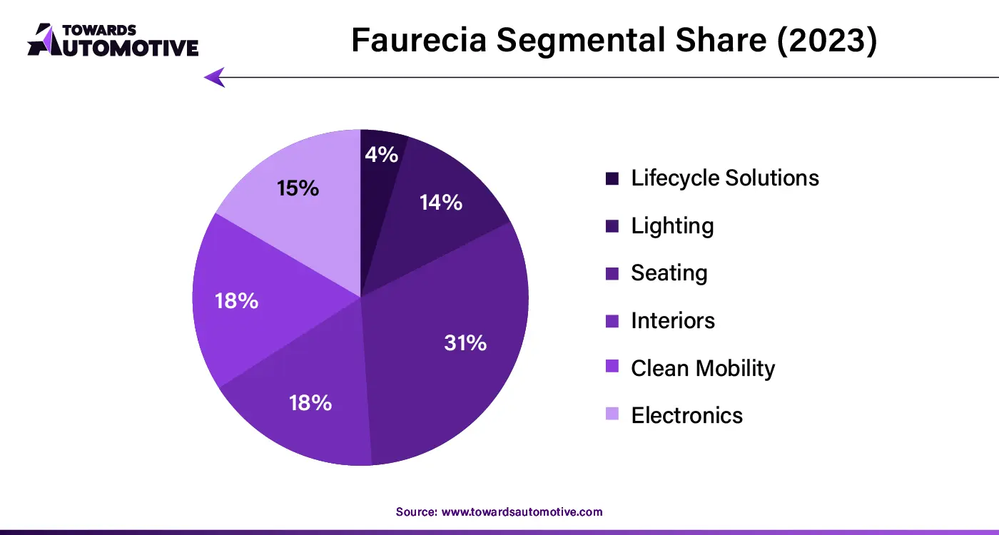 Faurecia Segmental Share (2023)