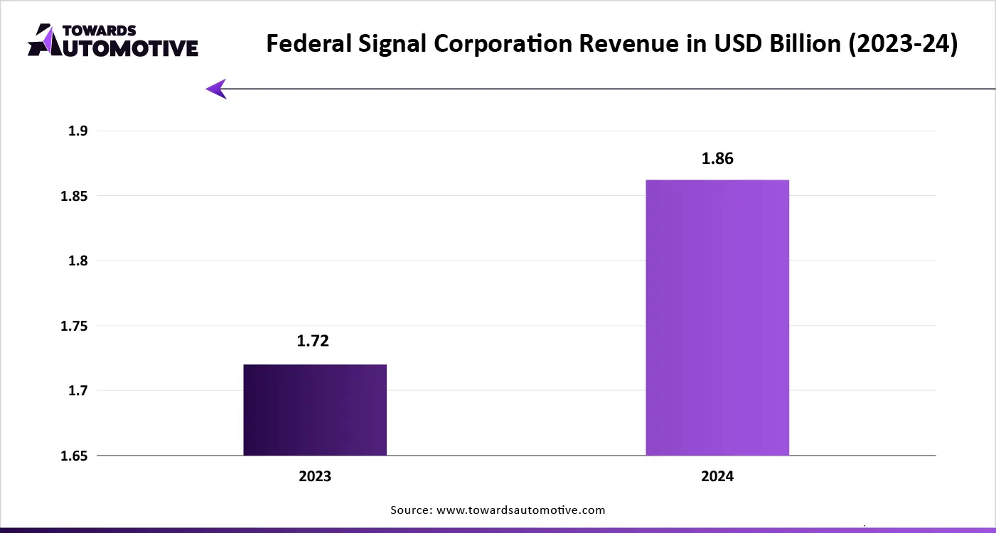 Federal Signal Corporation Revenue in US
