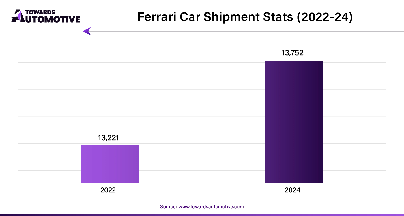 Ferrari Car Shipment Stats (2022-24)