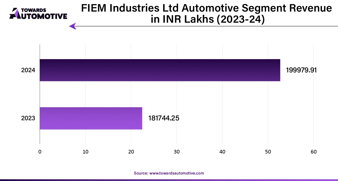 FIEM Industries Ltd Automotive Segment Revenue in INR Lakhs (2023-24)