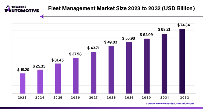  Fleet Management Market Size 2023 - 2032