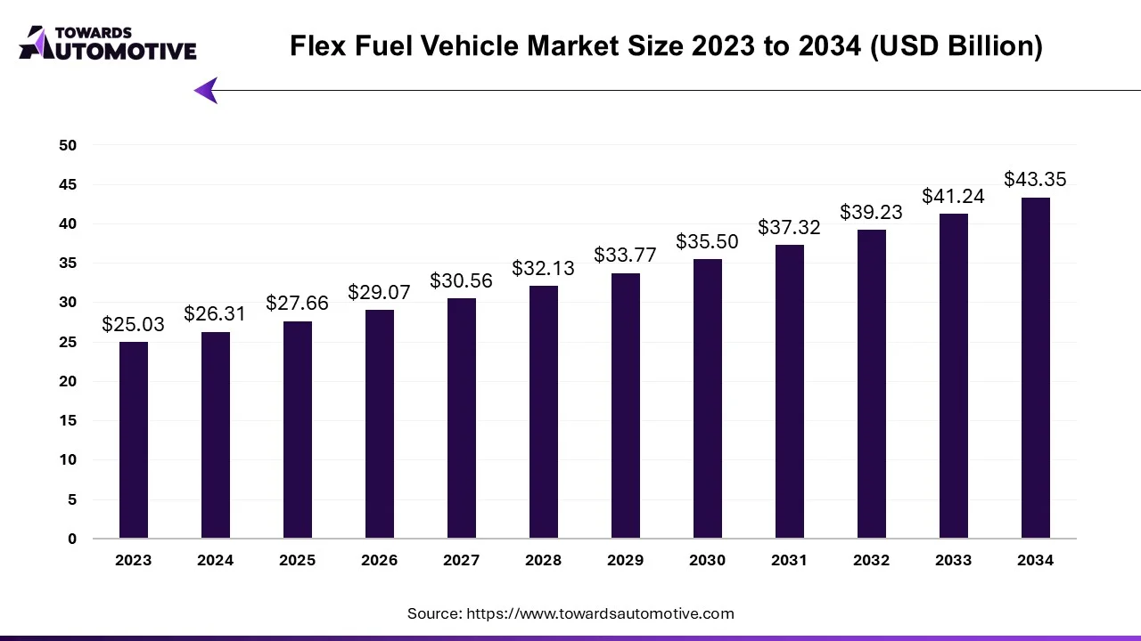 Flex Fuel Vehicle Market Size 2023 - 2034