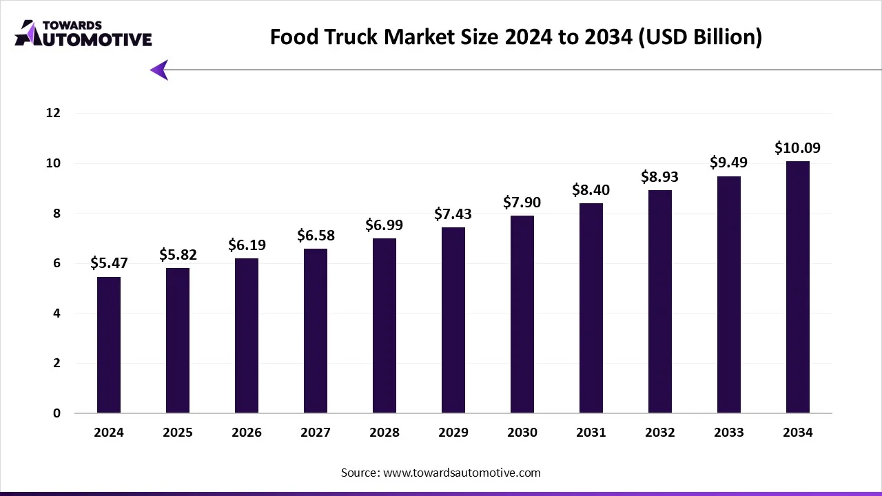 Food Truck Market Size 2024 - 2034 Food Truck Market Size 2024 - 2034