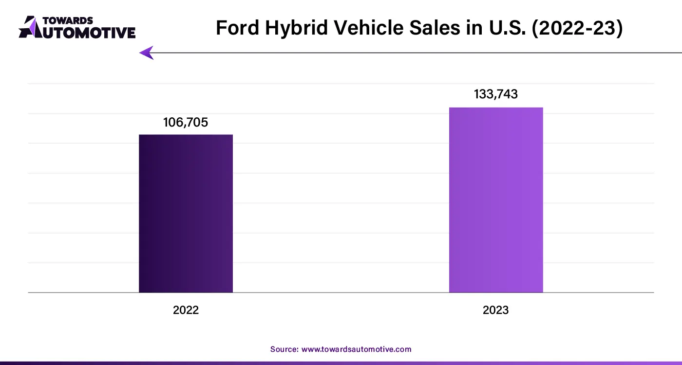 Ford Hybrid Vehicle Sales in U.S. (2022-23)