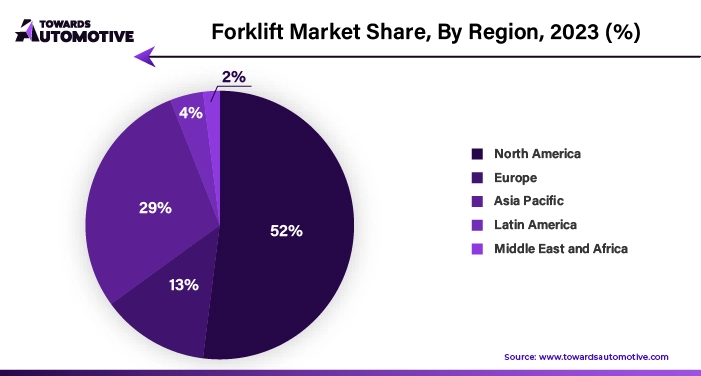 Forklift Market NA, EU, APAC, LA, MEA Share, 2024