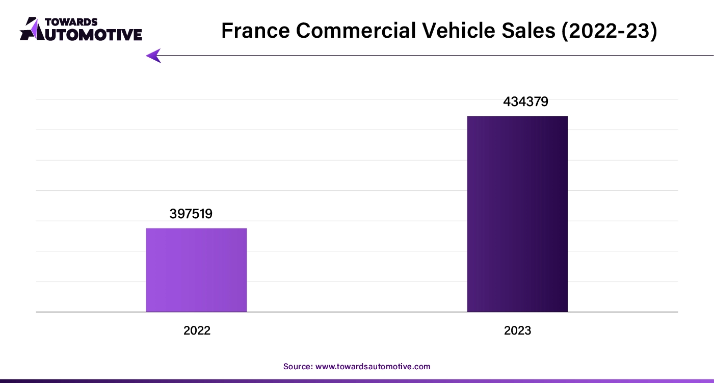 France Commercial Vehicle Sales (2022-23)