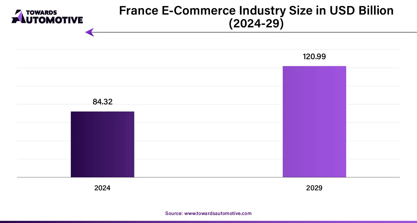 France E-Commerce Industry Size in USD Billion (2024-2029)