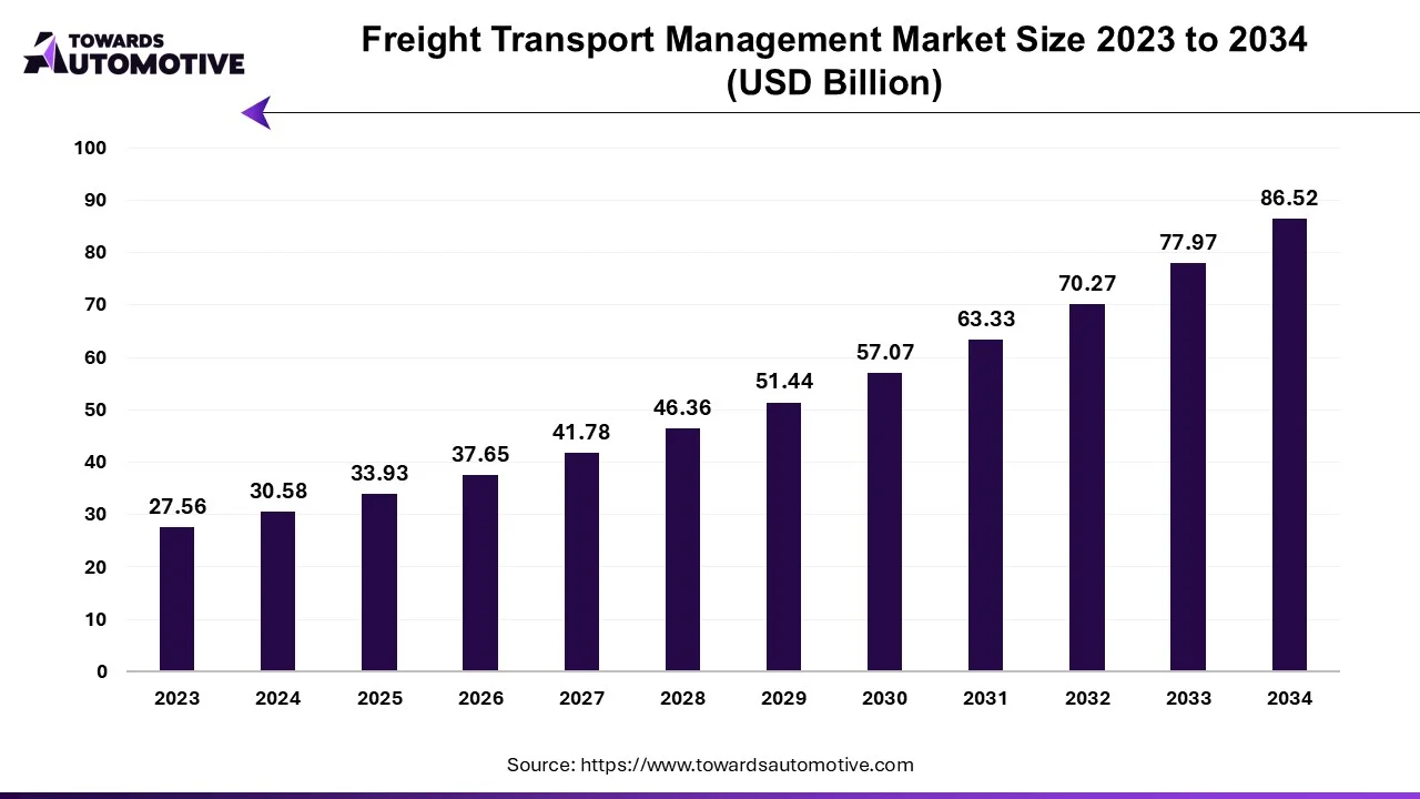 Freight Transport Management Market Size 2023 to 2034 (USD Billion)