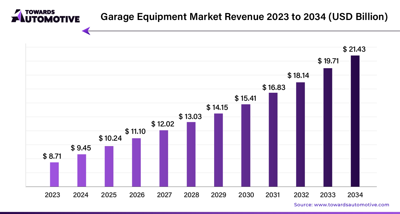 Garage Equipment Market Revenue 2023 - 2034
