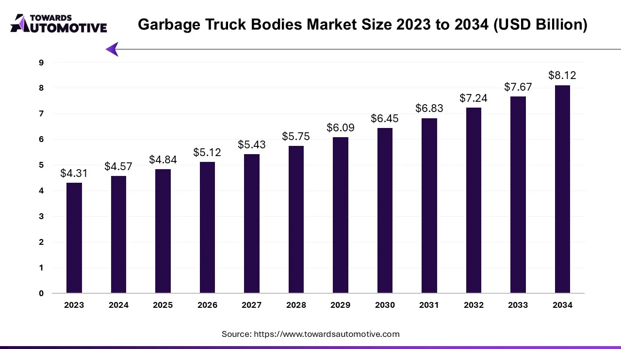 Garbage Truck Bodies Market Size 2023 - 2034