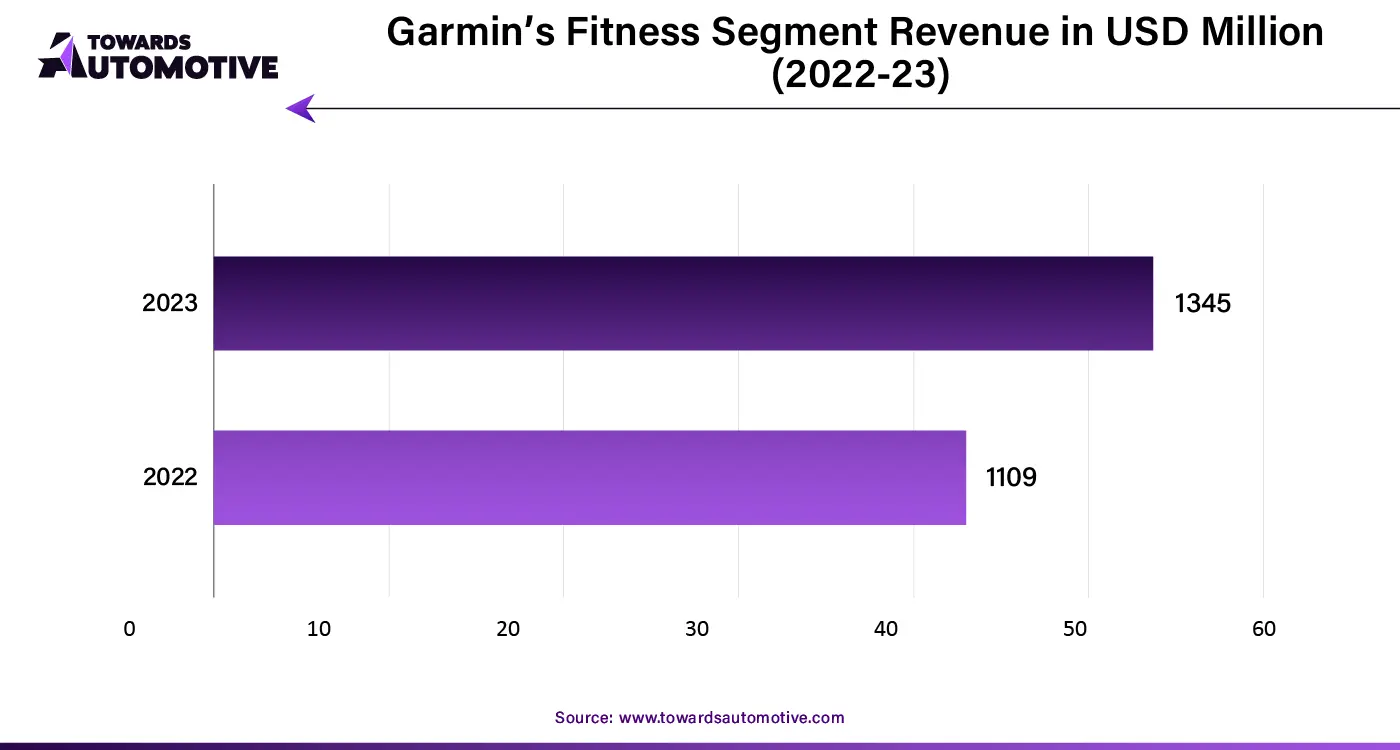 Garmin’s Fitness Segment Revenue in USD Million (2022-23)