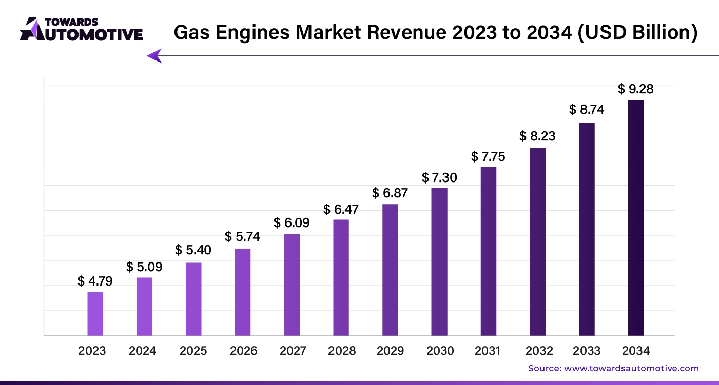 Gas Engines Market Revenue 2023 to 2034 (USD Billion)