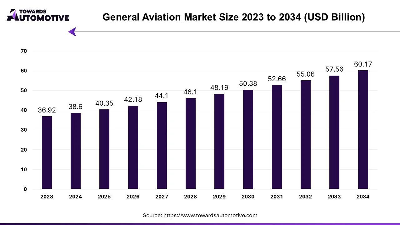 General Aviation Market Size 2023 - 2034