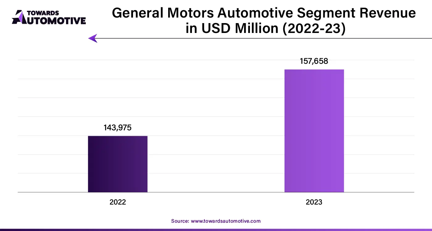 General Motors Automotive Segment Revenue in USD Million (2022-23)