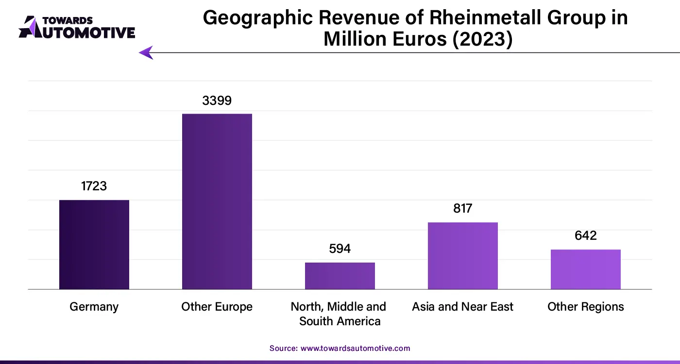 Geographic Revenue of Rheinmetall Group in Million Euros (2023)