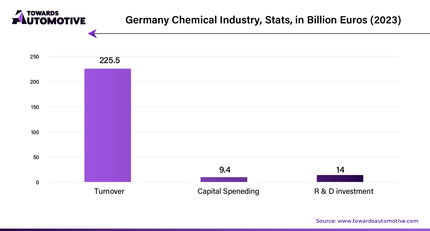 Germany Chemical Industry, Stats, In Billion Euros (2023)